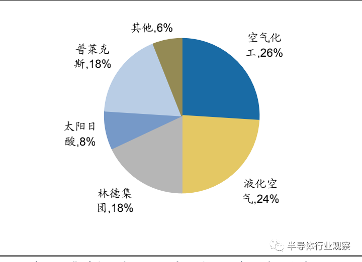半导体材料全球格局