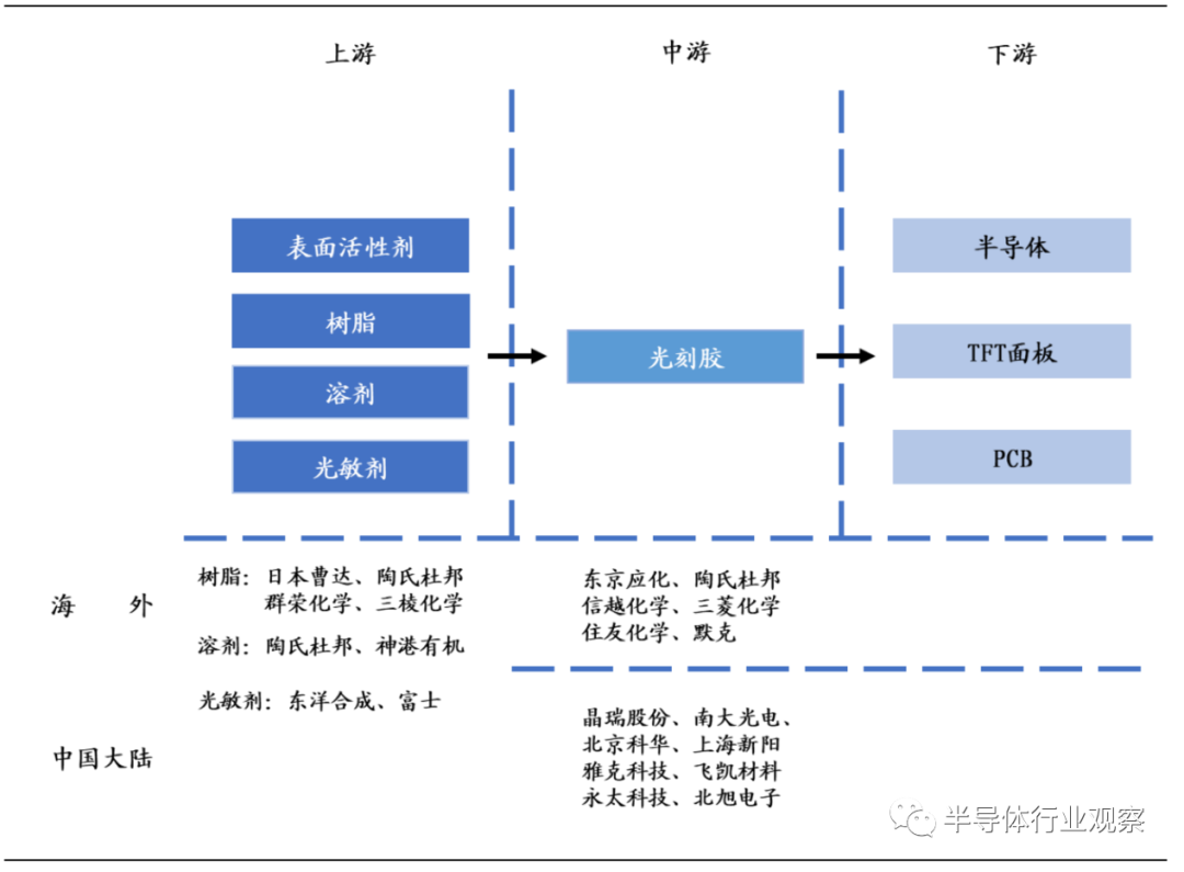 半导体材料全球格局