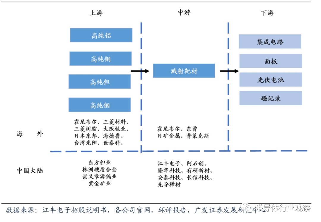 半导体材料全球格局