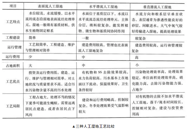 污水的自然处理工艺总结