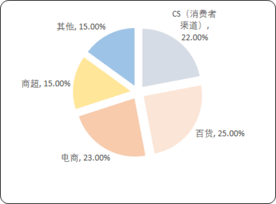 2020年全球及中国面膜市场消费能力研究及营销战略发展规划