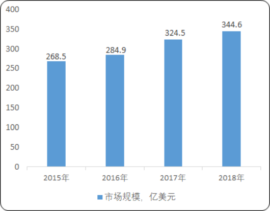 2020年全球及中国水处理药剂行业市场盈利能力分析及市场发展战略规划
