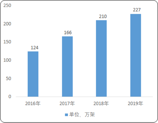 2020年中国IDC市场发展战略研究及市场规模分析预测