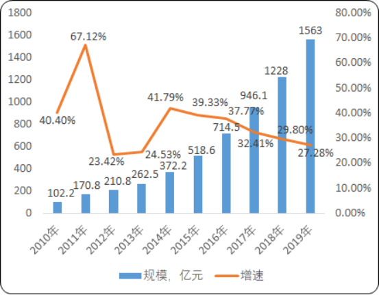 2020年中国IDC市场发展战略研究及市场规模分析预测