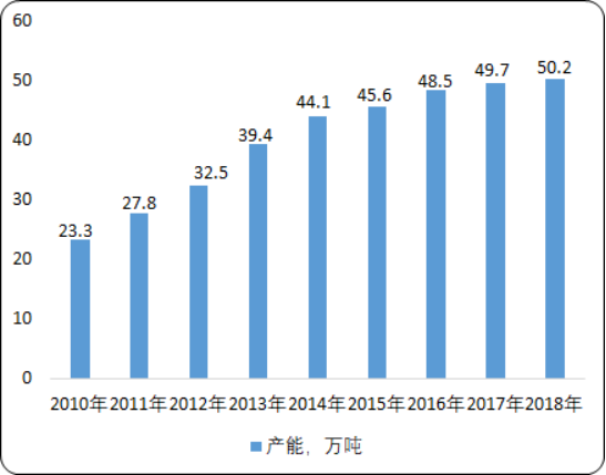 2020年中国化工催化剂市场运行趋势分析及市场供需平衡度研究