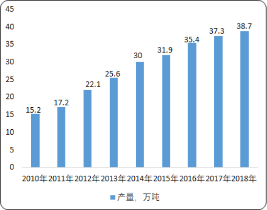2020年中国化工催化剂市场运行趋势分析及市场供需平衡度研究