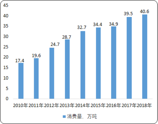 2020年中国化工催化剂市场运行趋势分析及市场供需平衡度研究
