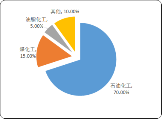 2020年中国化工催化剂市场运行趋势分析及市场供需平衡度研究