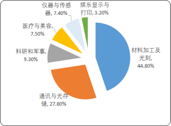 2020年中国及全球光纤激光器产业市场深度调研及发展策略研究预测