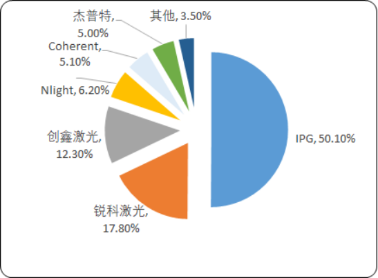 2020年中国及全球光纤激光器产业市场深度调研及发展策略研究预测