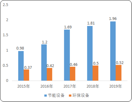 2020年中国节能环保装备市场投资建议可行性研究及市场未来发展趋势预测