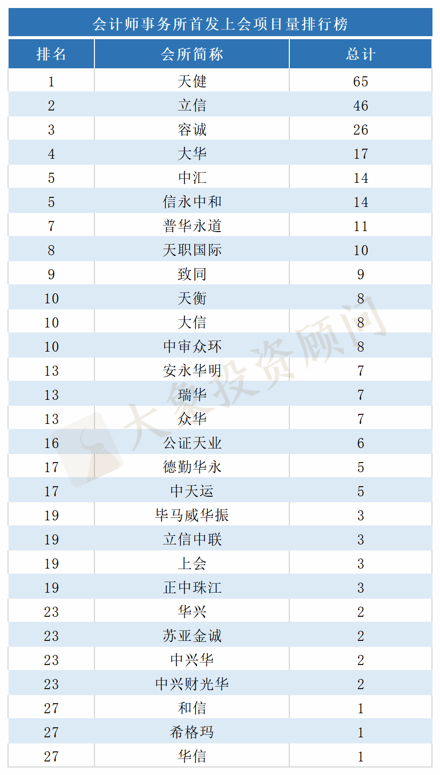 最新：1-8月IPO中介機(jī)構(gòu)項(xiàng)目量排行榜！（券商、會(huì)所、律所）