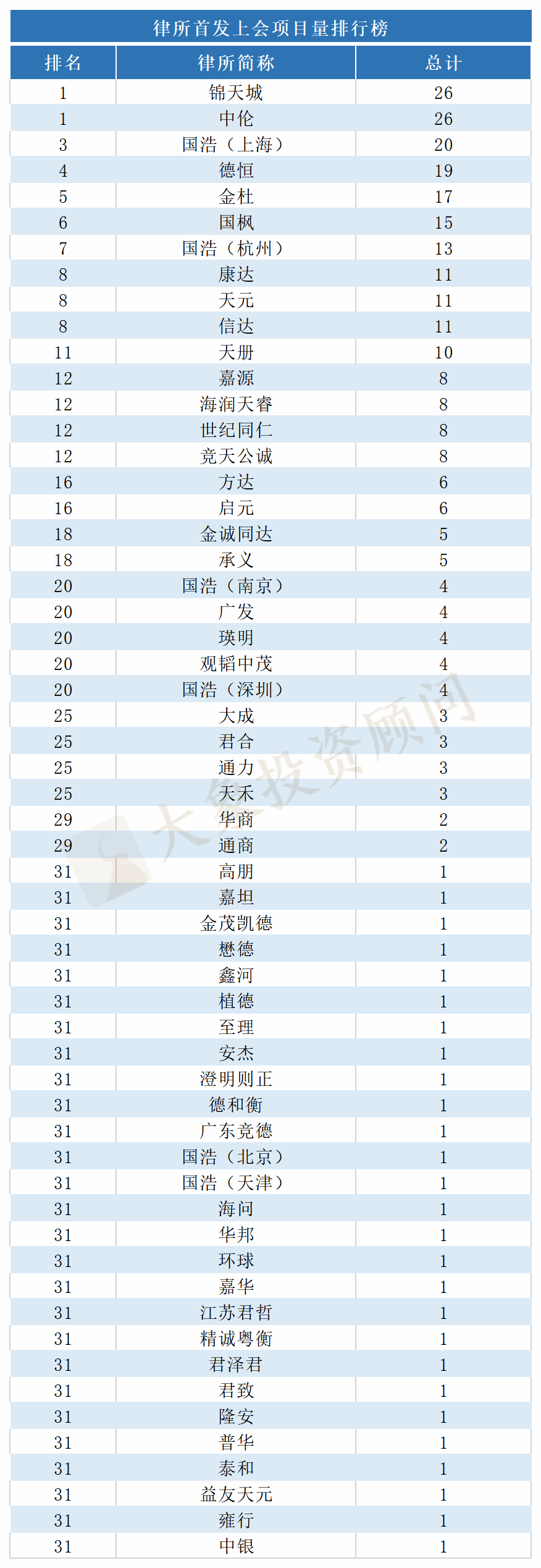 最新：1-8月IPO中介機(jī)構(gòu)項(xiàng)目量排行榜?。ㄈ獭?huì)所、律所）