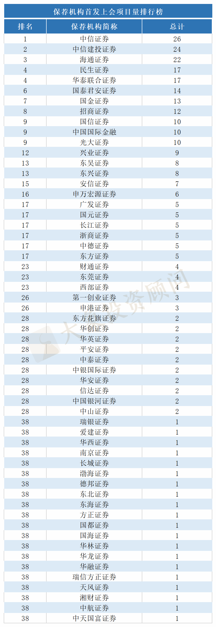 最新：1-8月IPO中介機(jī)構(gòu)項(xiàng)目量排行榜?。ㄈ獭?huì)所、律所）