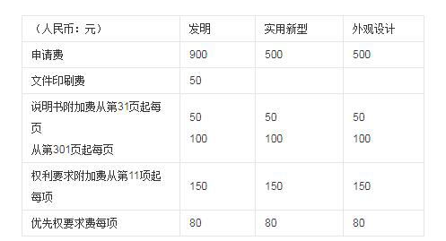 专利申请要多少钱