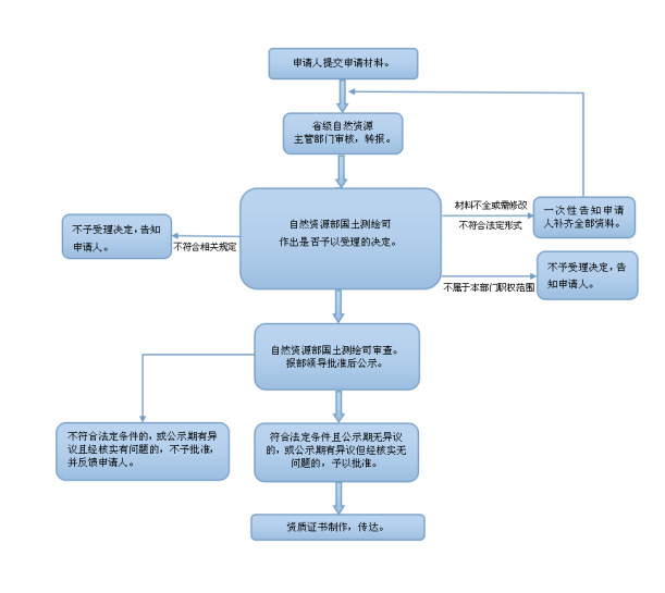 甲级测绘资质申报指南 甲级测绘资质申报指南