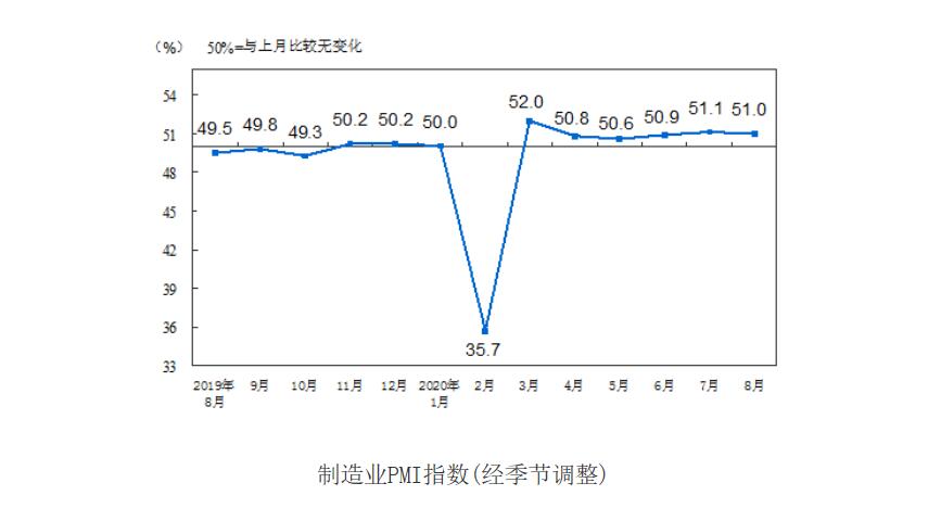 8月份制造业采购经理指数为51.0% 总体平稳运行