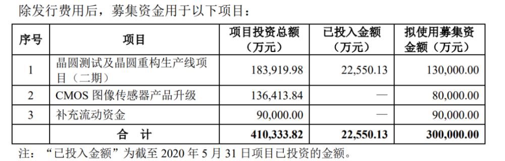 中国半导体企业的研发投入概况 中国半导体企业的研发投入概况