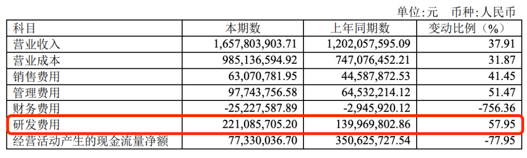 中国半导体企业的研发投入概况 中国半导体企业的研发投入概况