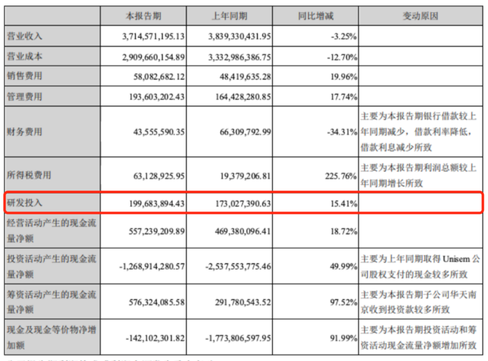 中国半导体企业的研发投入概况 中国半导体企业的研发投入概况