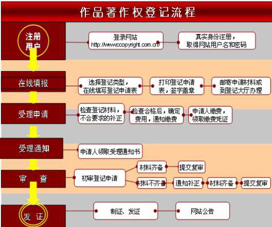 版权登记流程