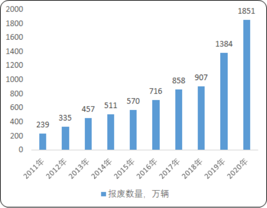 2020年中国报废汽车回收、拆解和再生利用市场政策解读及未来市场空间研究预测