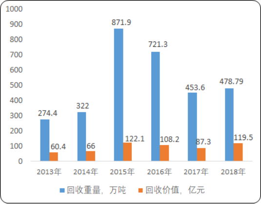 2020年中国报废汽车回收、拆解和再生利用市场政策解读及未来市场空间研究预测