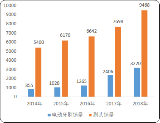 2020年中国电动牙刷市场消费能力分析及市场前景研究预测