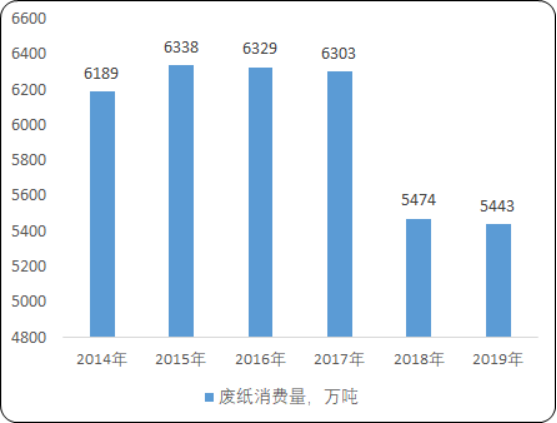 2020年中国废纸回收市场发展战略研究及市场全景监测调研预测