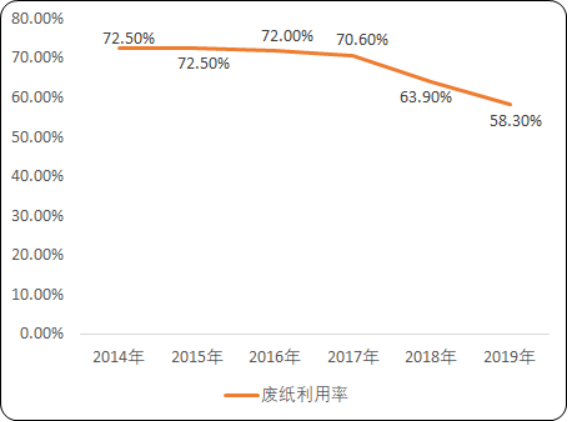 2020年中国废纸回收市场发展战略研究及市场全景监测调研预测