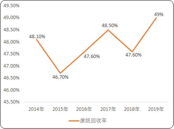 2020年中国废纸回收市场发展战略研究及市场全景监测调研预测