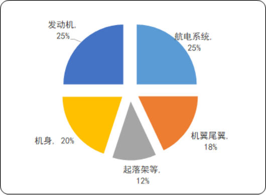2020年中国航电系统产业发展结构分析及市场前景预测