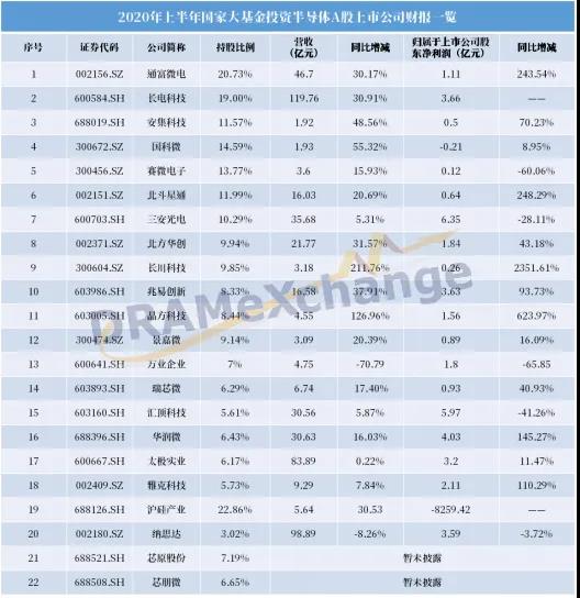 注册资本13亿元，国家大基金投资版图再扩大
