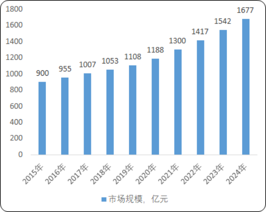 2020年中国家庭清洁护理行业市场规模分析及未来市场发展趋势研究