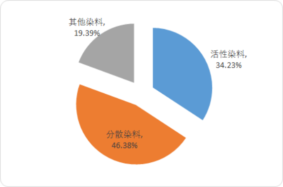2020年中国染料及染颜料行业市场竞争格局分析及发展战略咨询