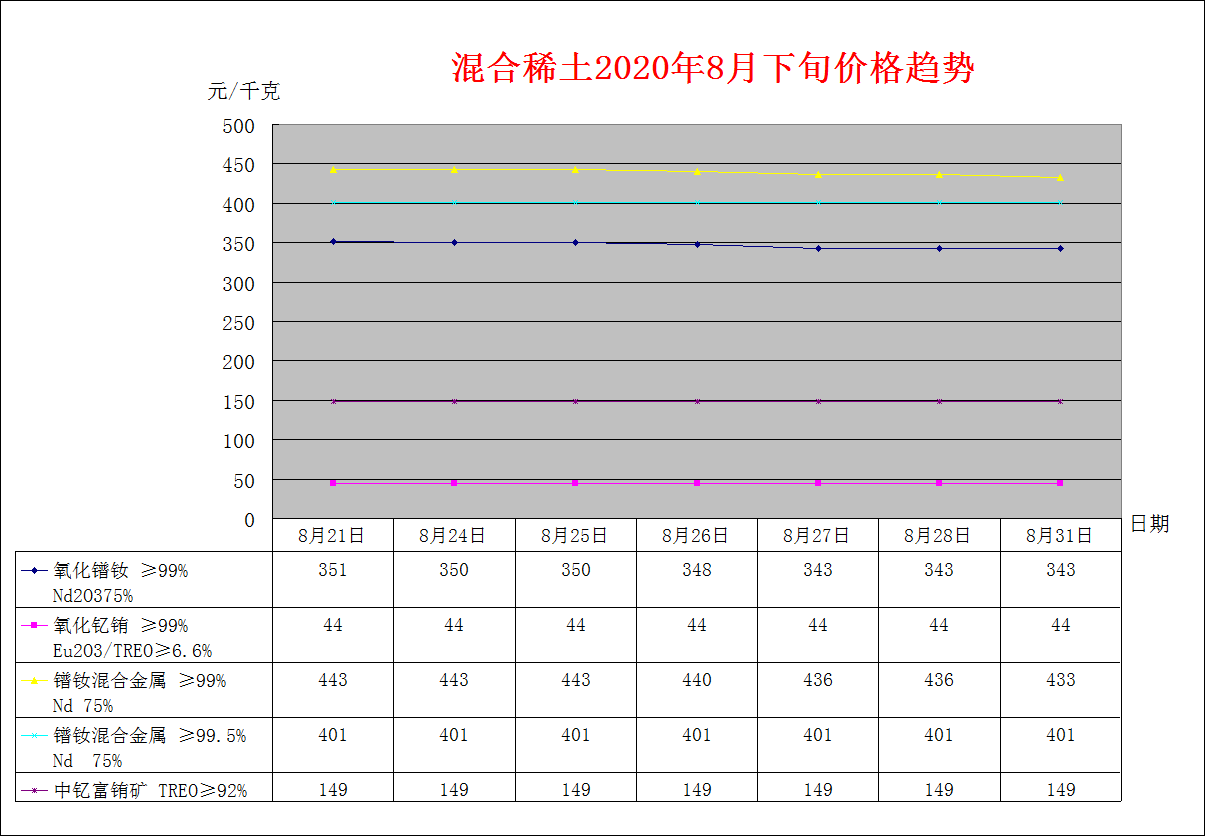 2020年7月下旬主要稀土产品价格趋势