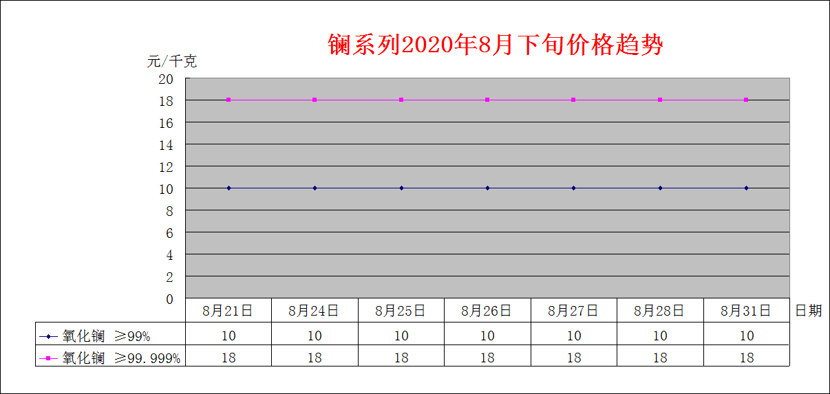 2020年7月下旬主要稀土产品价格趋势
