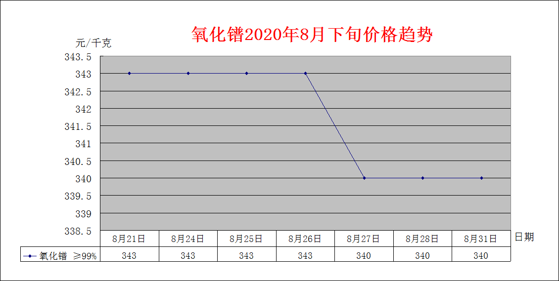 2020年7月下旬主要稀土产品价格趋势