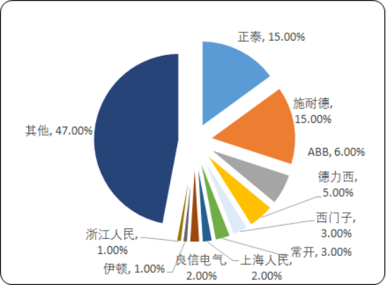 2020年全球及中国低压电器市场发展前景深度调研分析及发展战略咨询预测