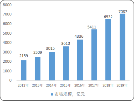 2020年全球及中国集成电路市场全景专项调研分析预测及发展战略可行性咨询  