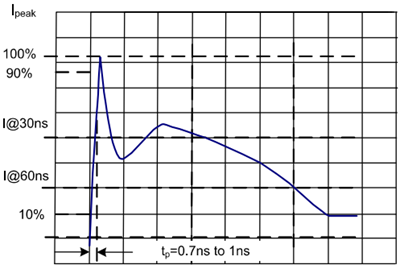 IEC 61000-4-2  Waveform