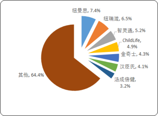 2020年中国DHA(藻油)市场运行战略研究及国内外重点企业分析预测