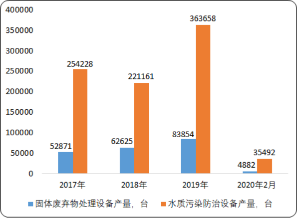 2020年中国环保设备行业市场发展前景预测及市场投资建议指导
