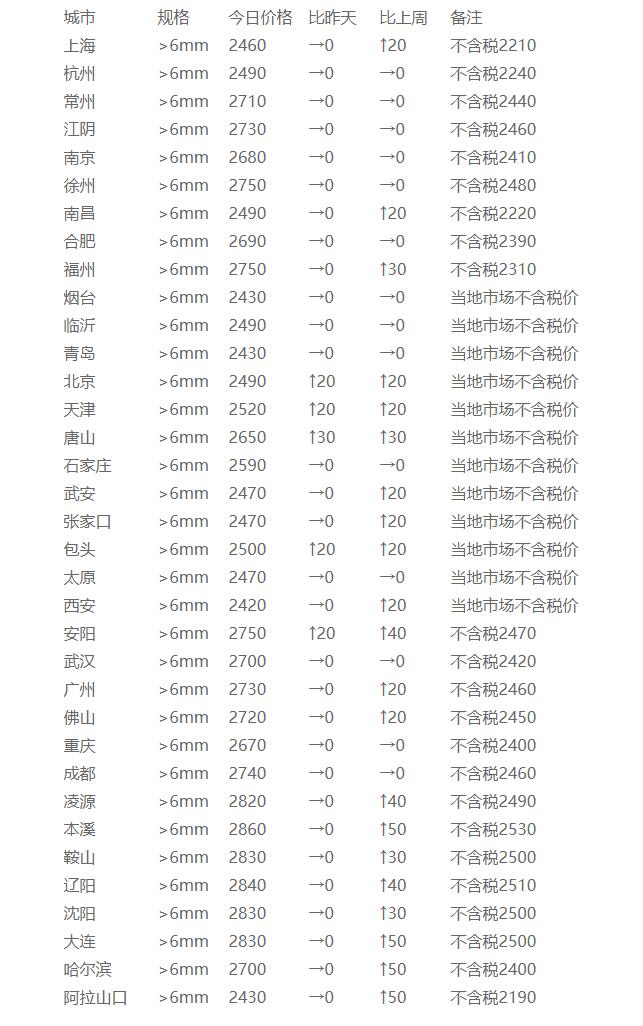 9月8日敬业钢铁对北京市场建筑钢材价格调整信息