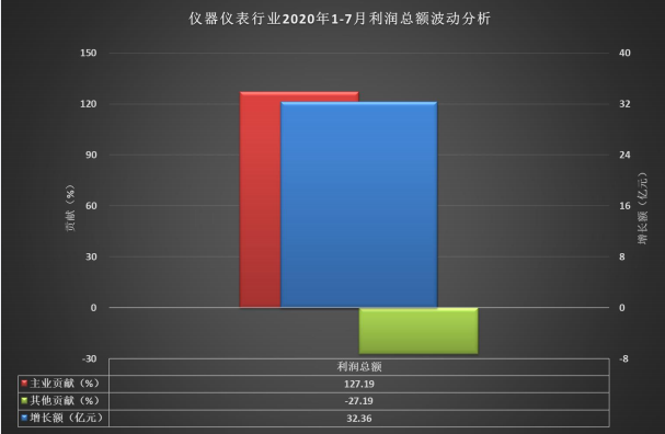 49张图解读1-7月仪器仪表行业经济概况