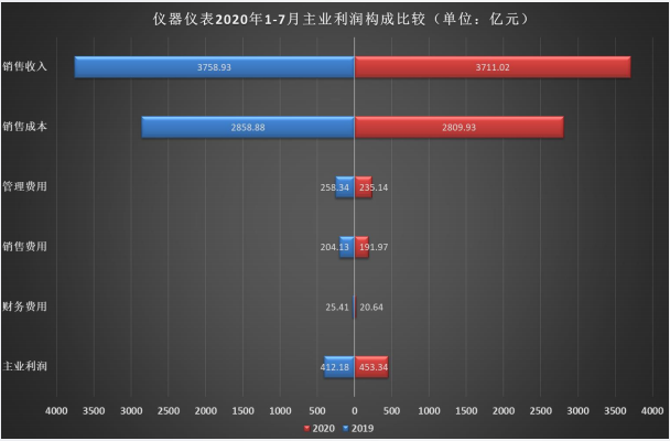 49张图解读1-7月仪器仪表行业经济概况