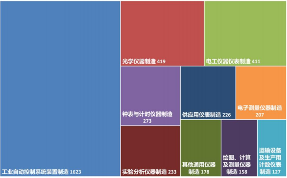 49张图解读1-7月仪器仪表行业经济概况