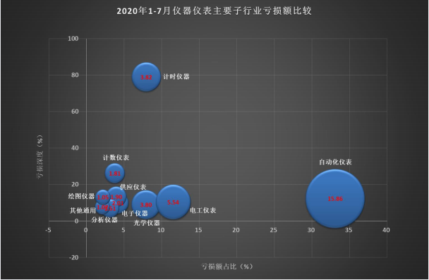 49张图解读1-7月仪器仪表行业经济概况