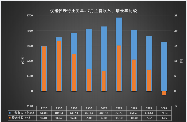 49张图解读1-7月仪器仪表行业经济概况