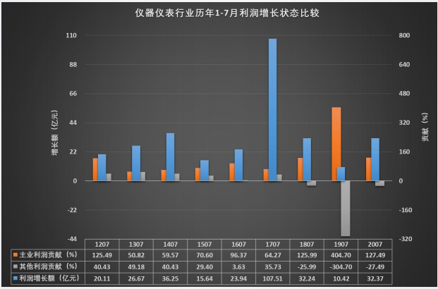 49张图解读1-7月仪器仪表行业经济概况